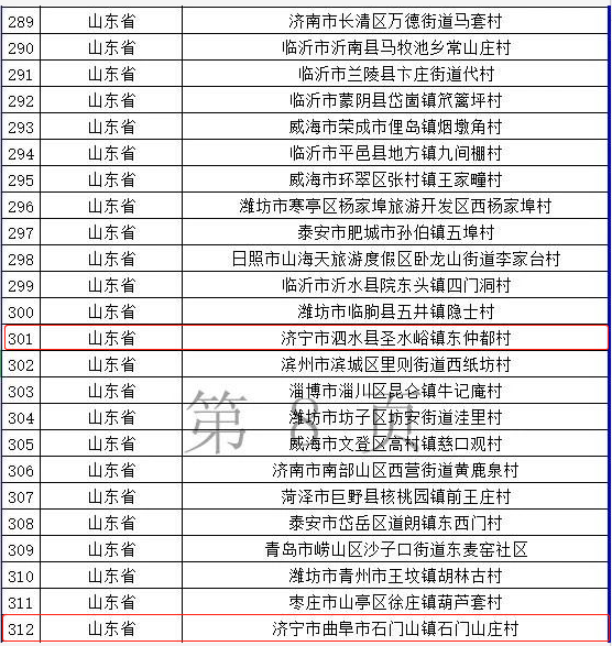 680个乡村旅游重点村名单公布，济宁这些村上榜