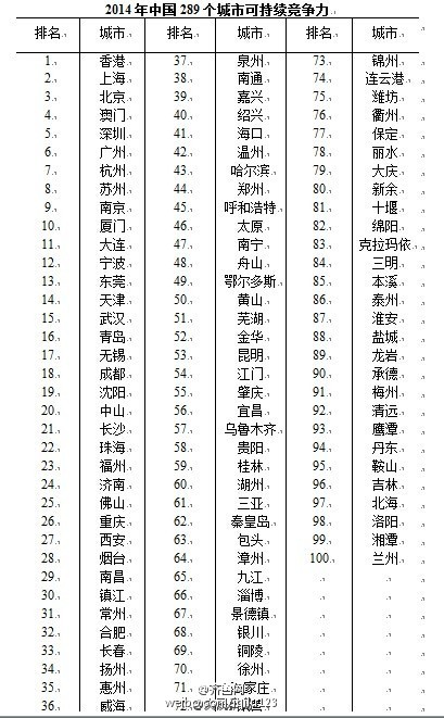 中国城市竞争力排名:山东15城进百强济宁
