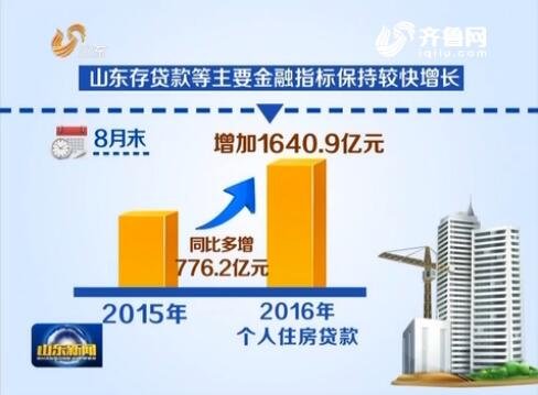 今年前8个月 山东省个人住房贷款同比多增776.2亿元