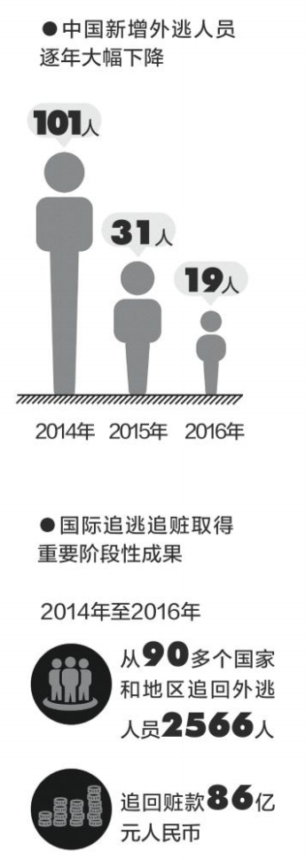南都讯 记者程姝雯 据中央纪委官网消息，20 14年以来，中国新增外逃人员逐年大幅下降，从2 0 1 4年的1 0 1人降至20 15年的31人，再降至2016年的19人。