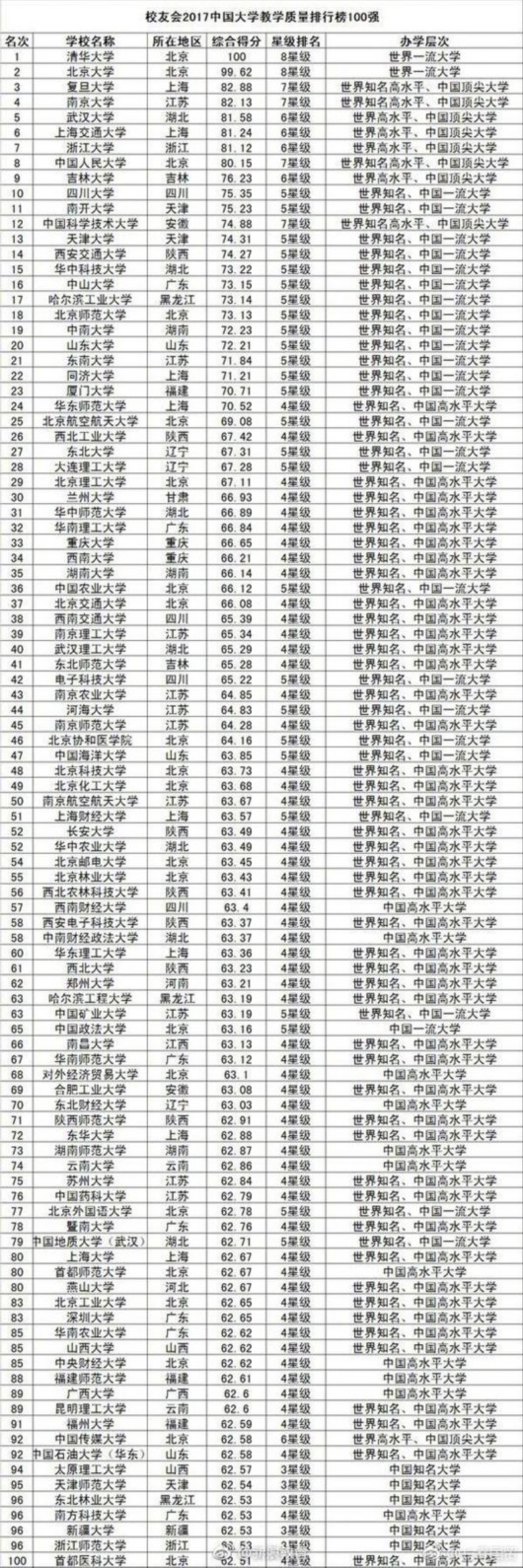 中国大学教学质量排行榜800强！你的母校多少名?