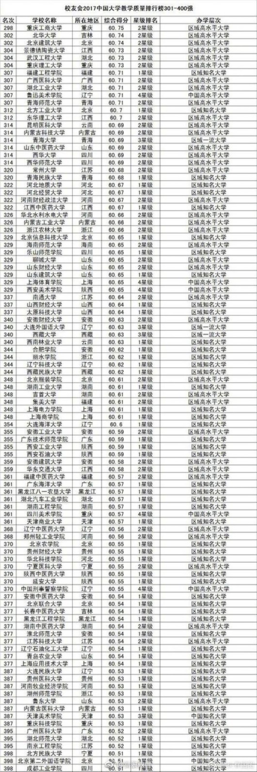 中国大学教学质量排行榜800强！你的母校多少名?
