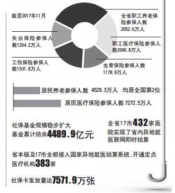 2017年山东社保基金累计结余4489.9亿 规模扩